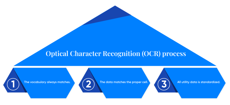 OCR Process